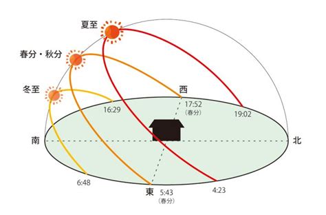 太陽仰角查詢|任意地点・任意日時の太陽の方位と高さの変化の計算